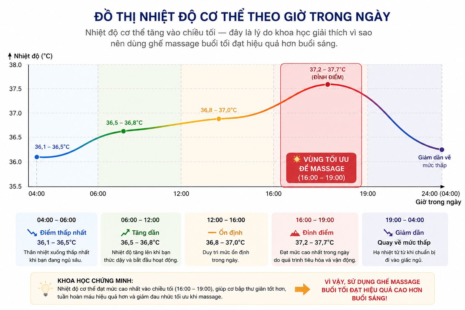 Nhiệt độ cơ thể tăng vào chiều tối, đây là lý do khoa học giải thích vì sao nên dùng ghế massage buổi tối đạt hiệu quả hơn buổi sáng.