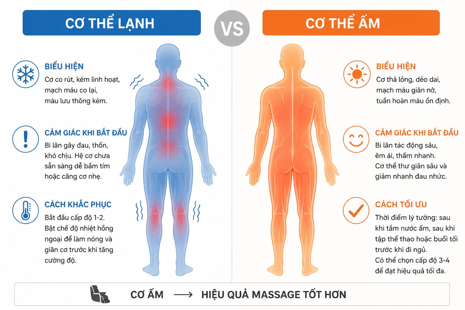 Trạng thái cơ thể trước khi dùng ghế massage ảnh hưởng trực tiếp đến hiệu quả, cơ thể ấm sẽ cho kết quả tốt hơn cơ thể lạnh.